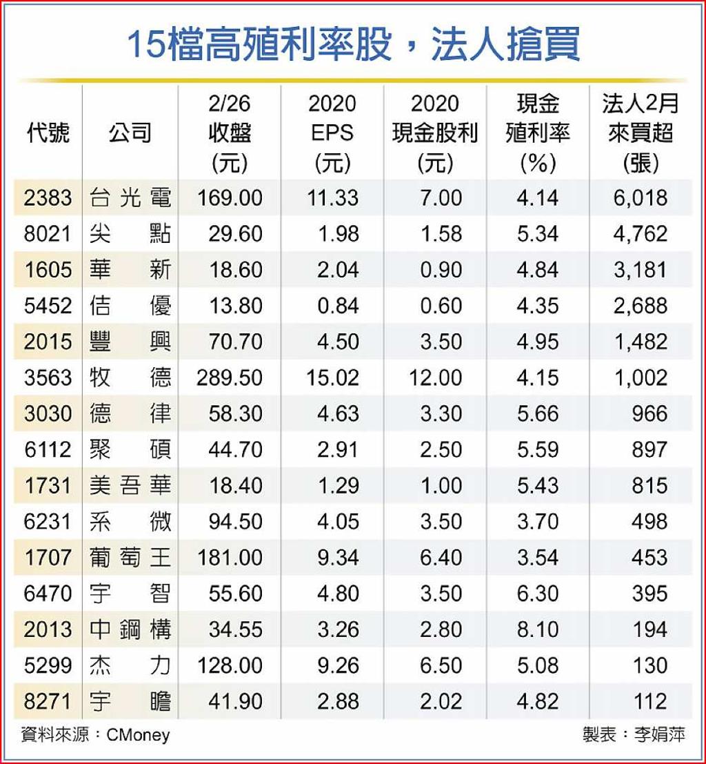 15檔高現金殖利率股市明燈- 日報- 工商時報
