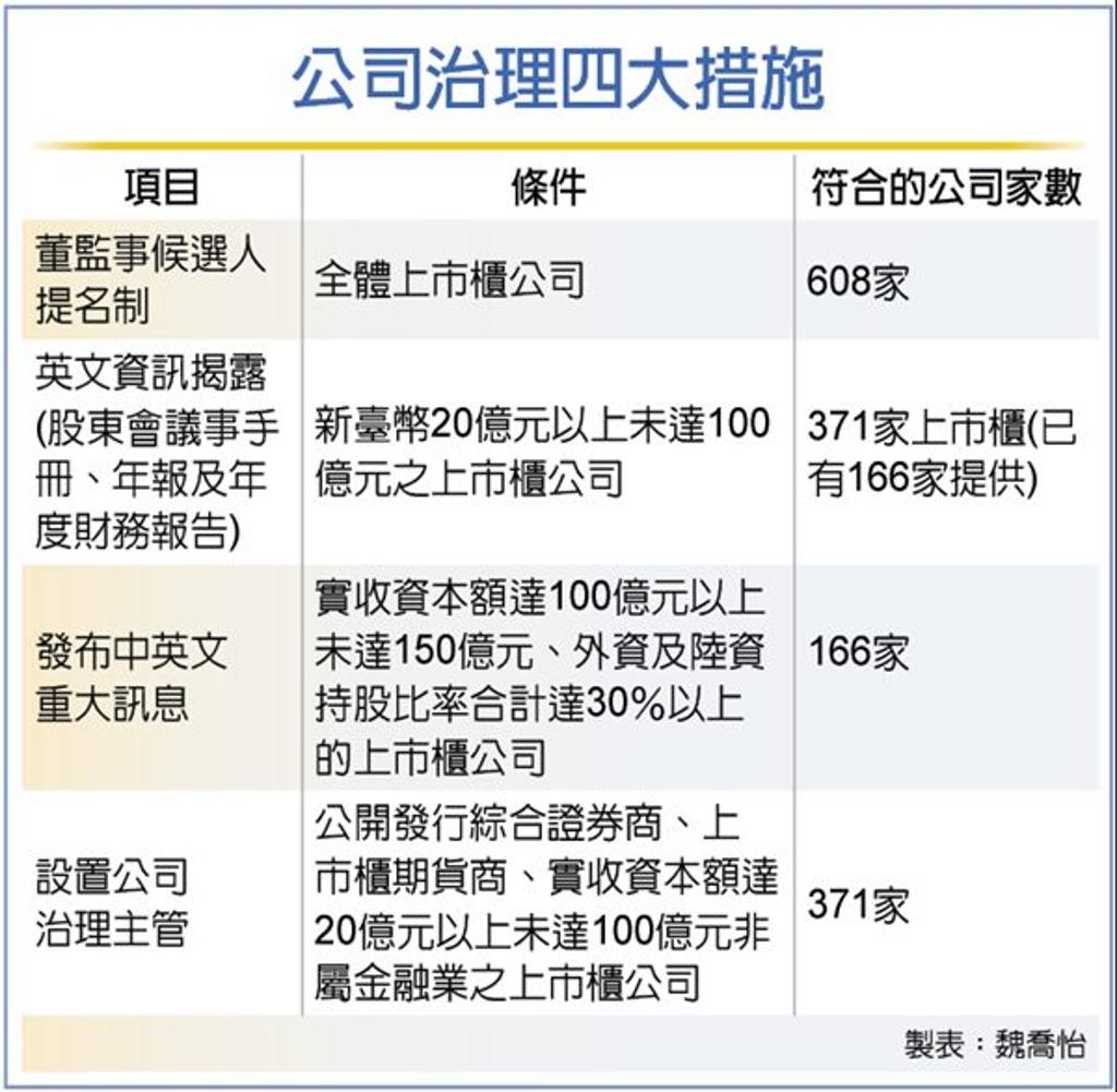 166家上市櫃今年起要發英文重訊- 證券- 工商時報