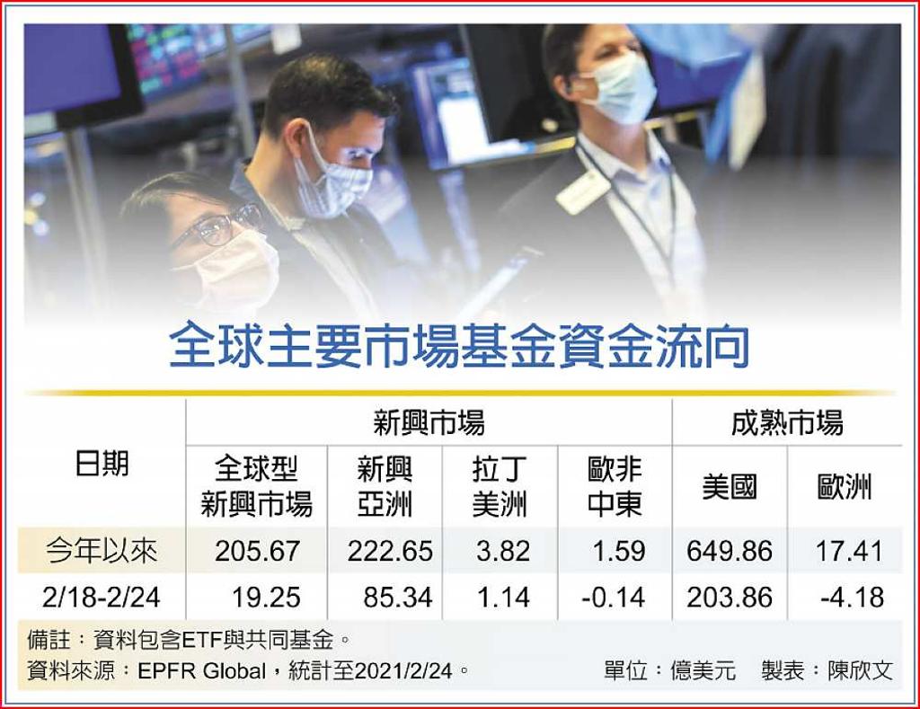 美股強吸金淨流入再擴大- 日報- 工商時報