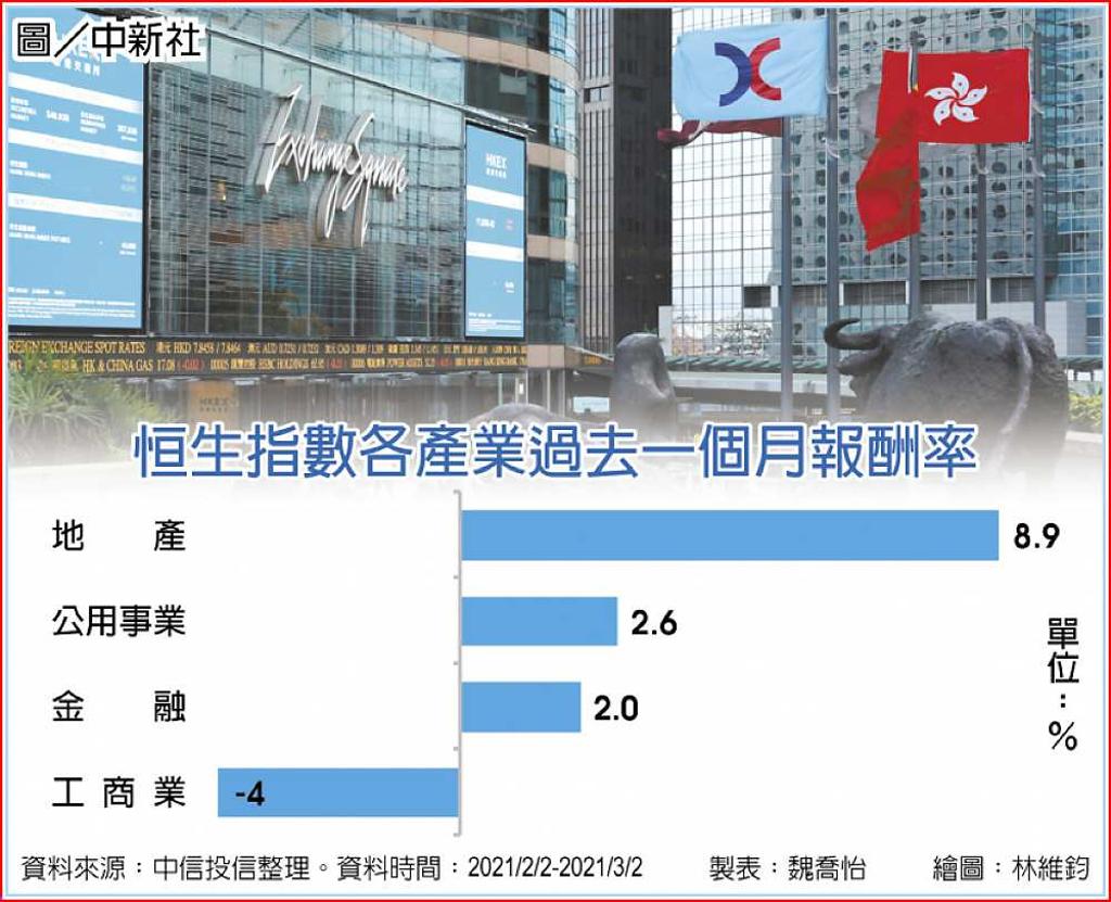 類股輪動港股ETF搶先機- 日報- 工商時報