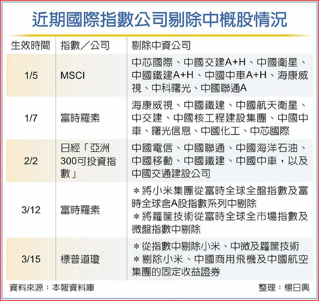 小米股價崩跌中微也中箭- 日報- 工商時報