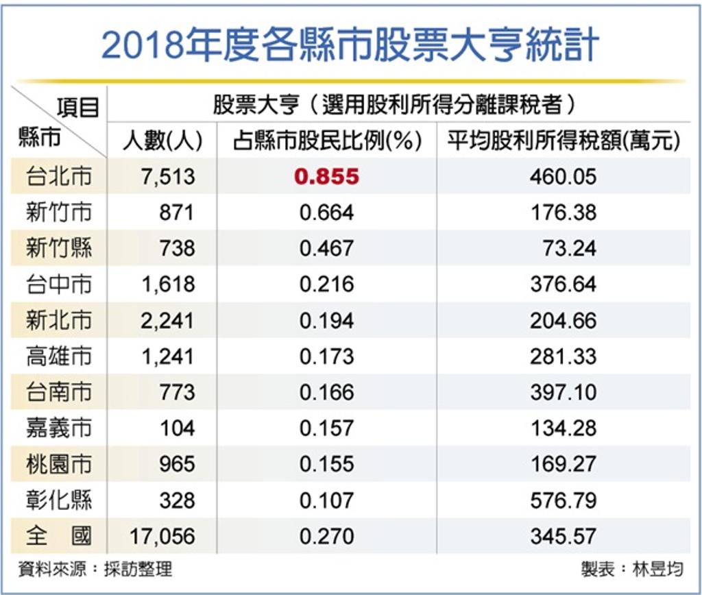 股票大亨節稅最愛分離課稅- 要聞- 工商時報