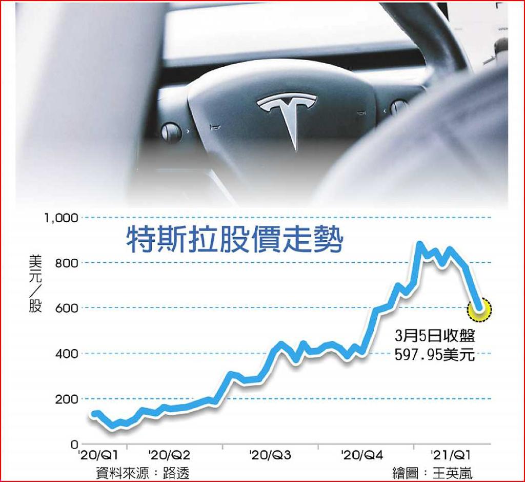 特斯拉崩跌摜破600美元- 日報- 工商時報