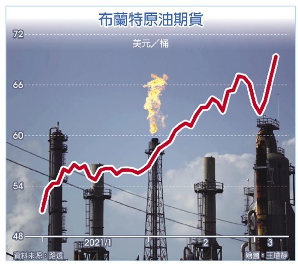 上周漲7％ 油價飆兩年高- 國際- 工商時報