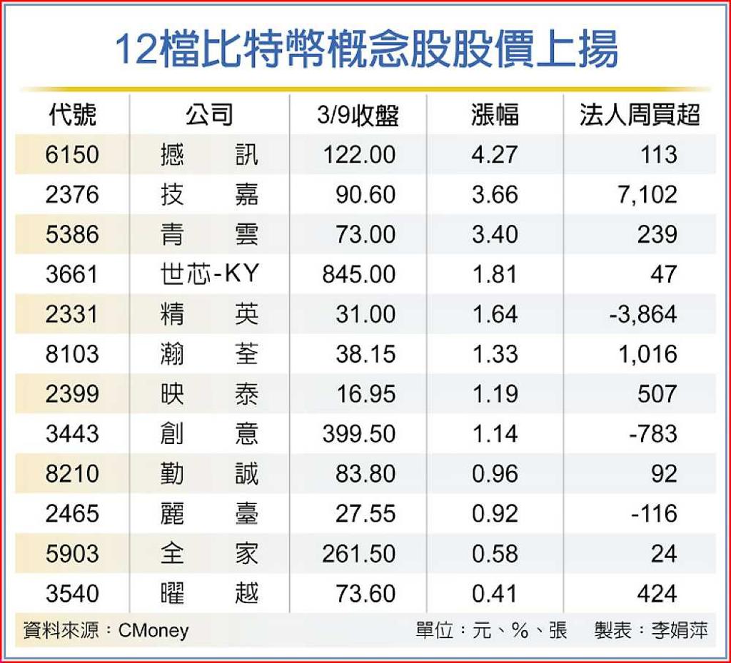 比特幣站回20日平均線12檔比特幣概念股看旺- 日報- 工商時報
