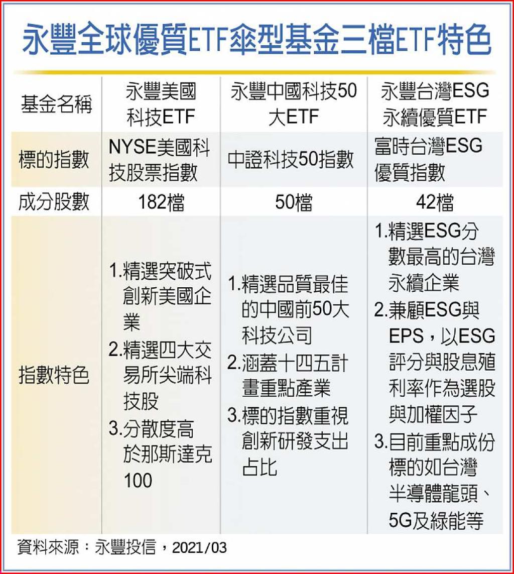 永豐三檔優質ETF傘型基金3月15日開募- 日報- 工商時報