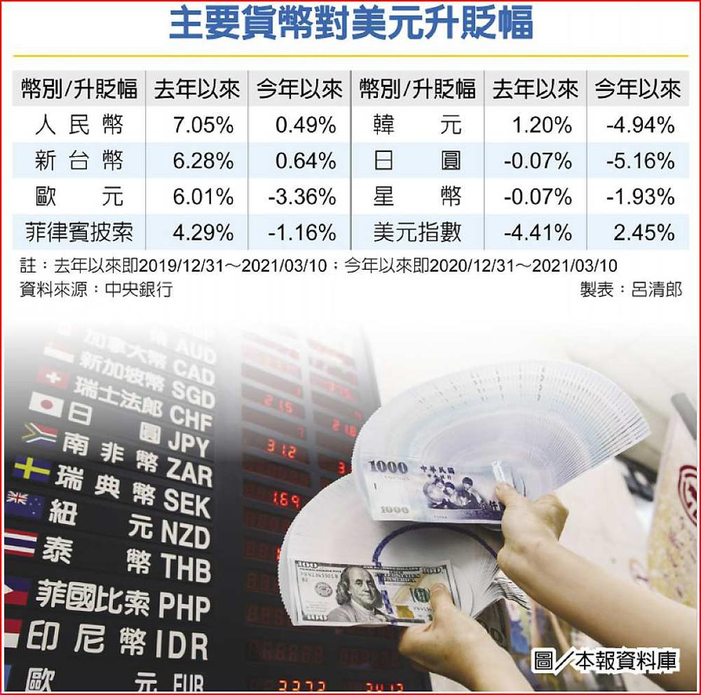 央行阻升去年買匯無上限- 日報- 工商時報