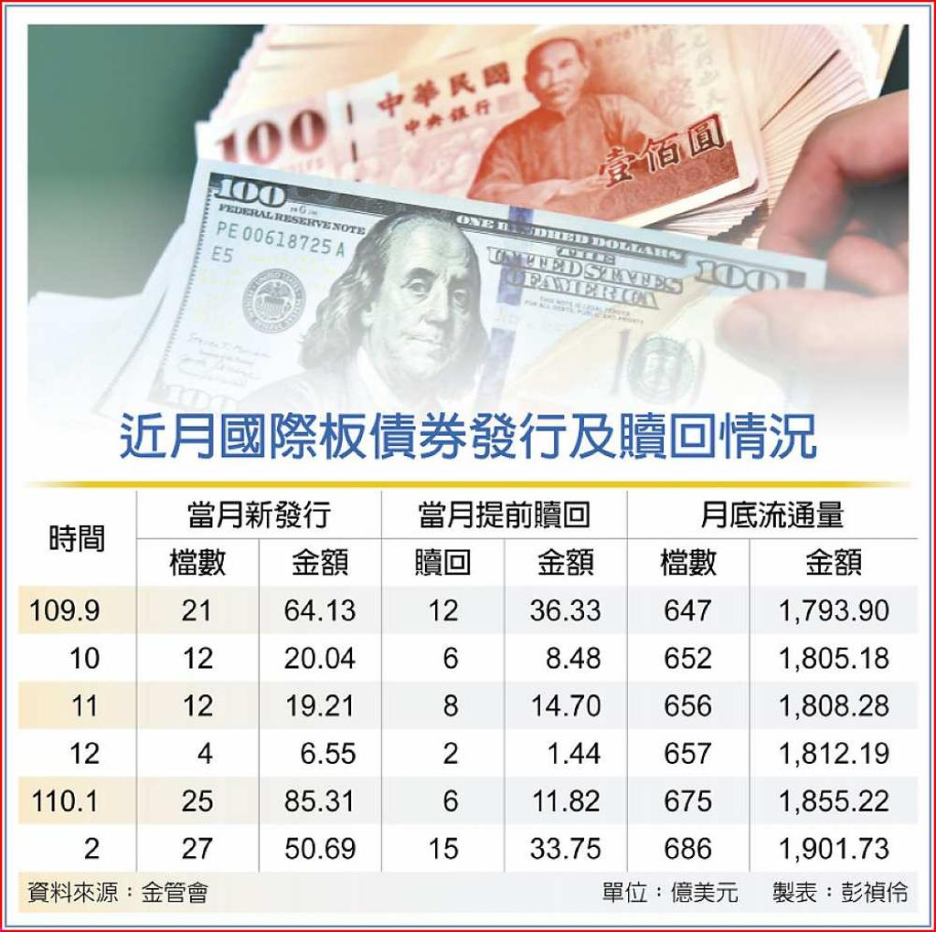 國際板債流通量止跌回升- 日報- 工商時報