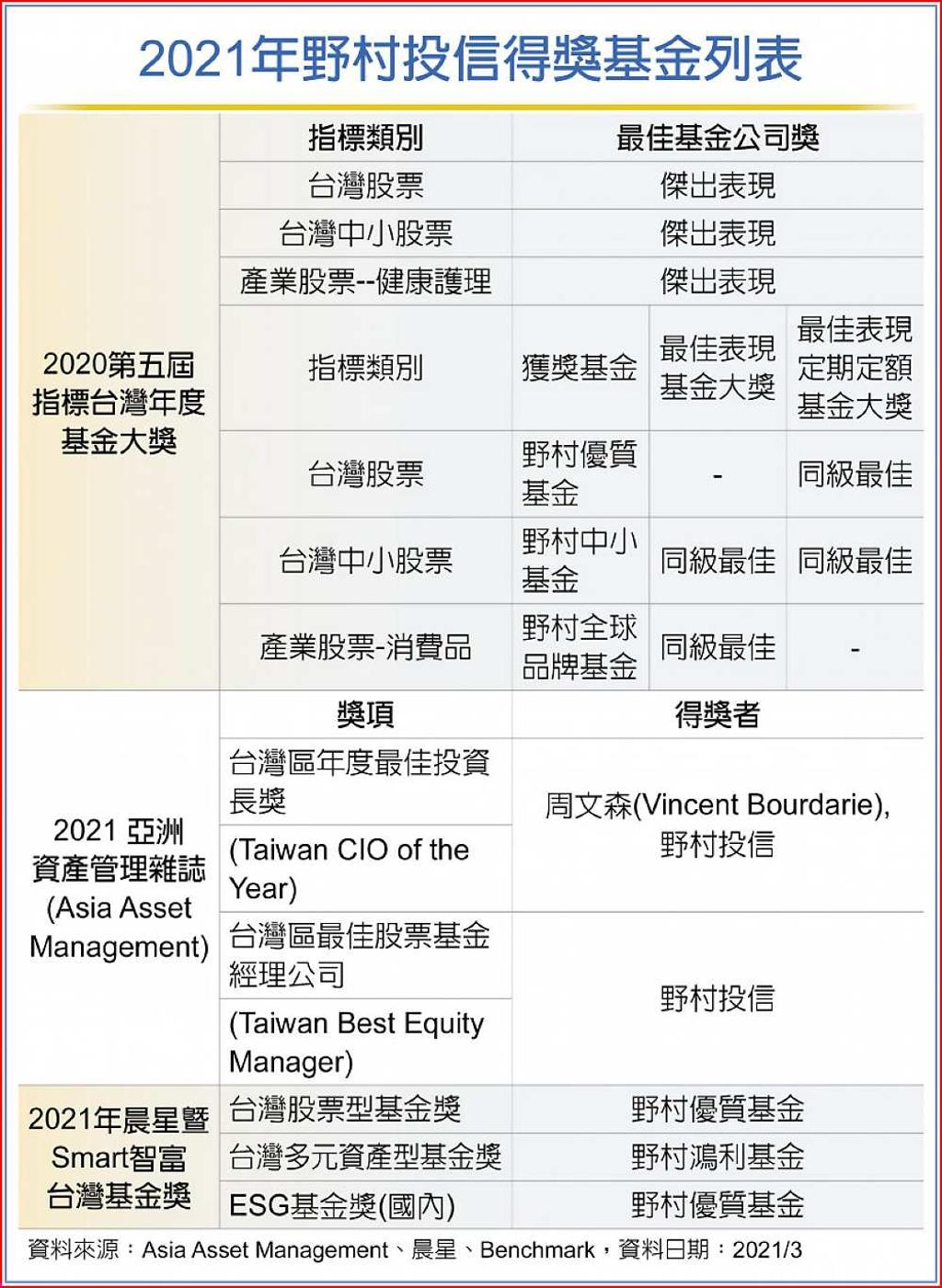 野村優質基金首檔雙冠王贏家- 日報- 工商時報