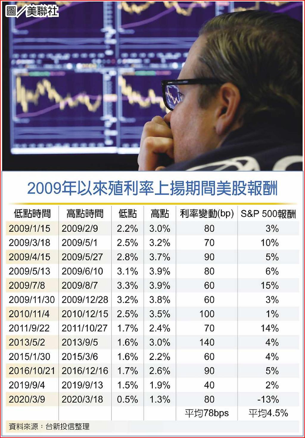 不畏美債風暴美股震盪向上- 日報- 工商時報