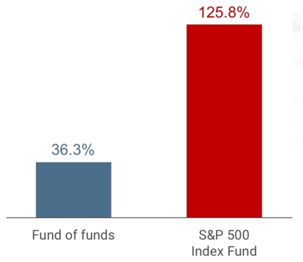  十年豪賭：左邊是主動投資的最終報酬率，右邊紅色是被動買入美國大盤指數的報酬。資料來源：Berkshire Hathaway 2017 Annual Report