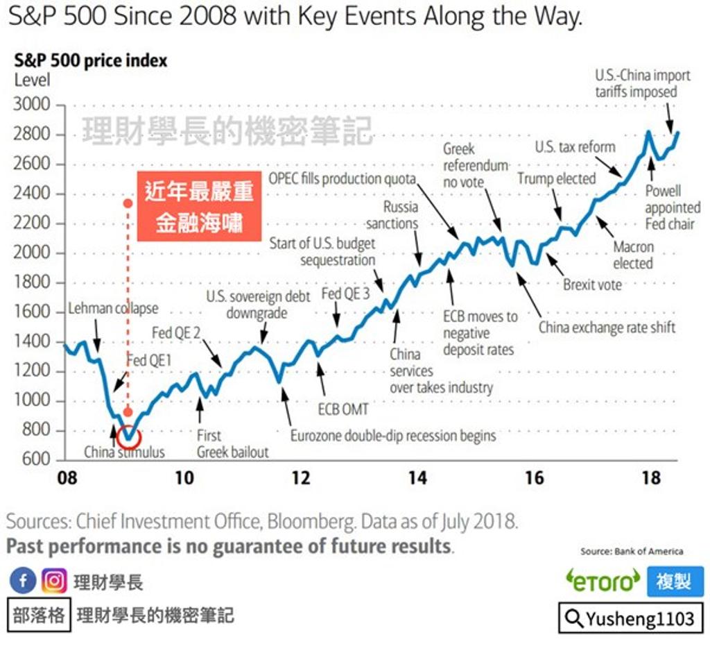  就算經歷無數金融海嘯洗禮，股市仍不斷往上漲。資料來源：Bloomberg 