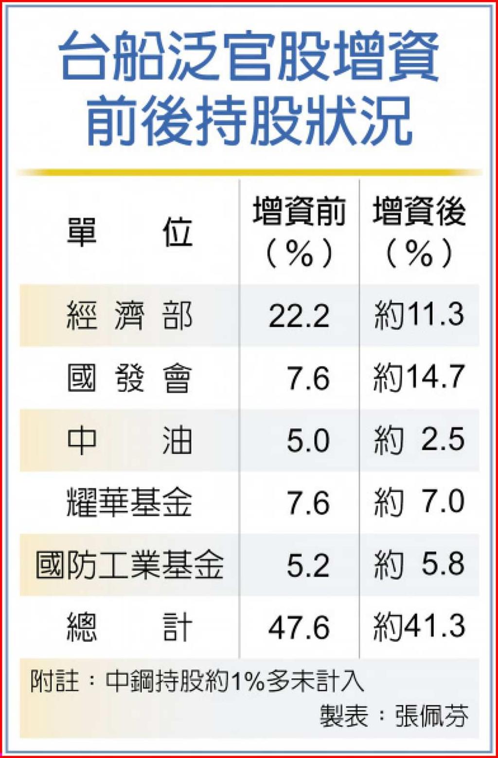 台船增資各方搶官股黯然鬆手- 日報- 工商時報