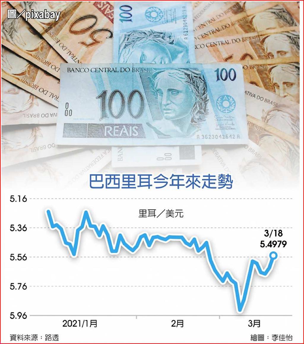 通膨4年新高巴西開第一槍大力升息3碼- 日報- 工商時報