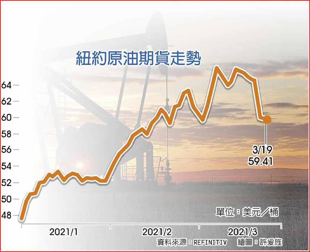 美俄關係緊張油價重挫7% - 日報- 工商時報