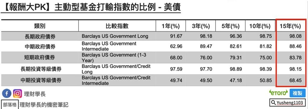  【報酬大PK】主動型基金打輸指數的比例 – 美債；資料來源：《SPIVA US Mid-Year 2020》
