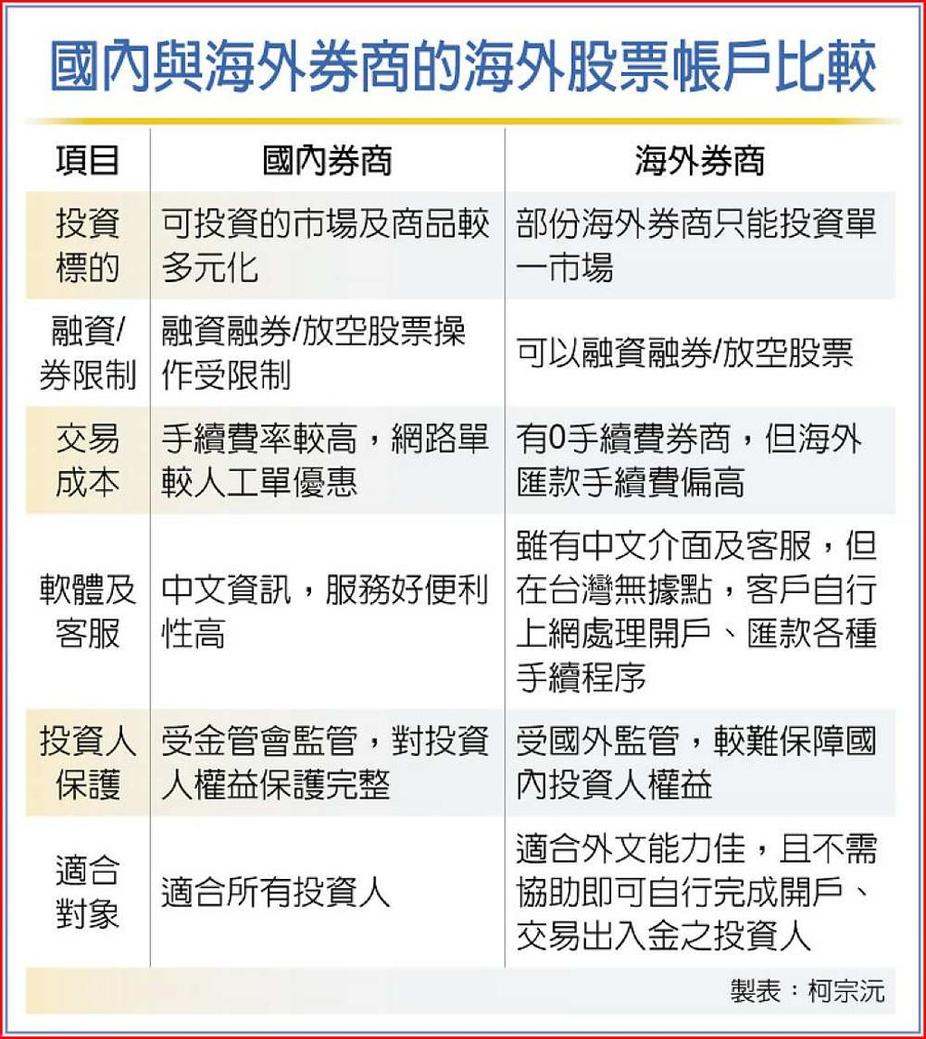 複委託買海外股票權益保障佳- 日報- 工商時報