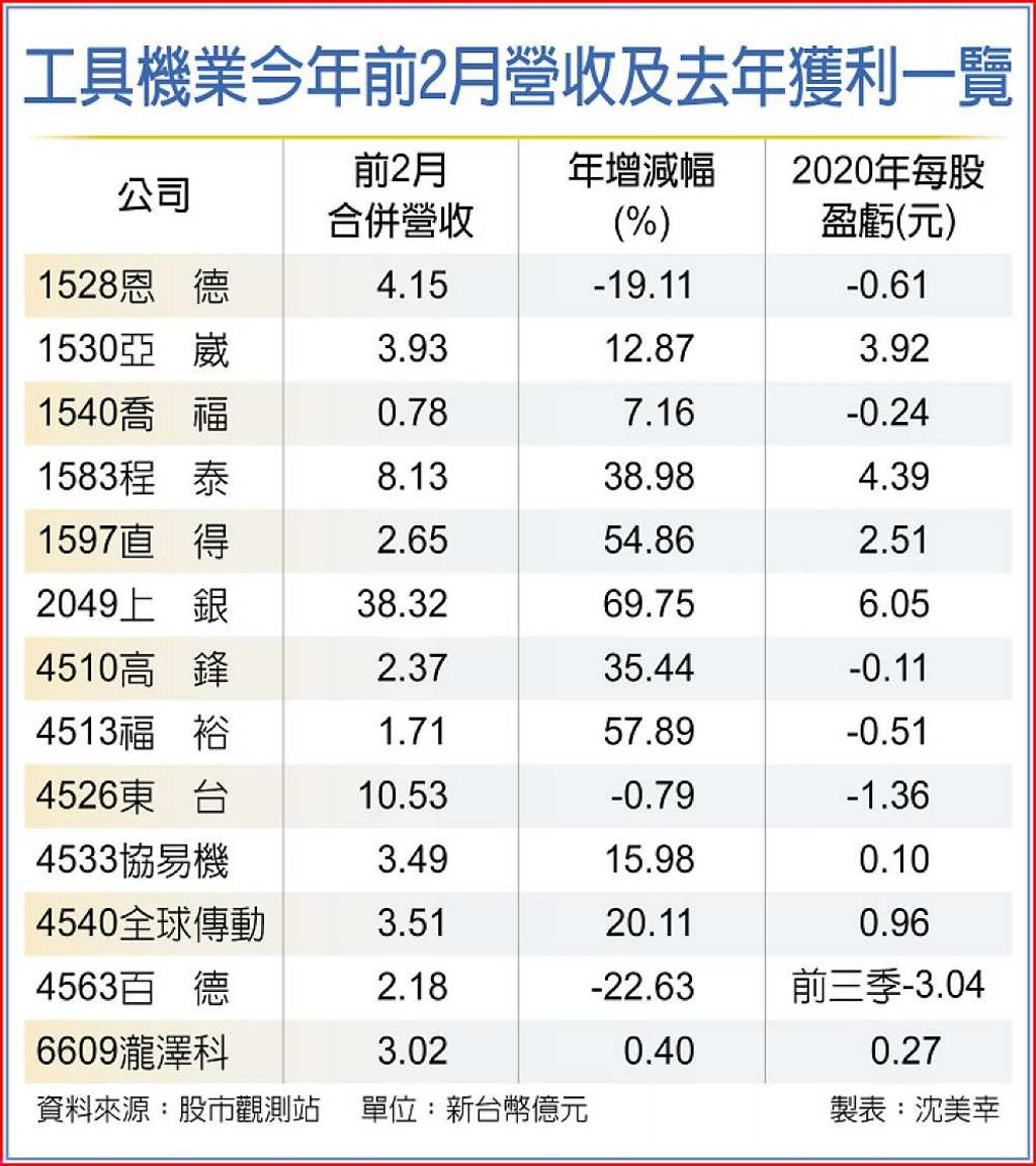 台幣走貶+ 接單看到Q2末工具機廠今年目標虧轉盈- 日報- 工商時報