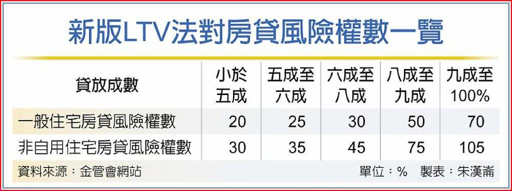 國銀上兆活水 湧向首購房貸 - 日報 - 工商時報