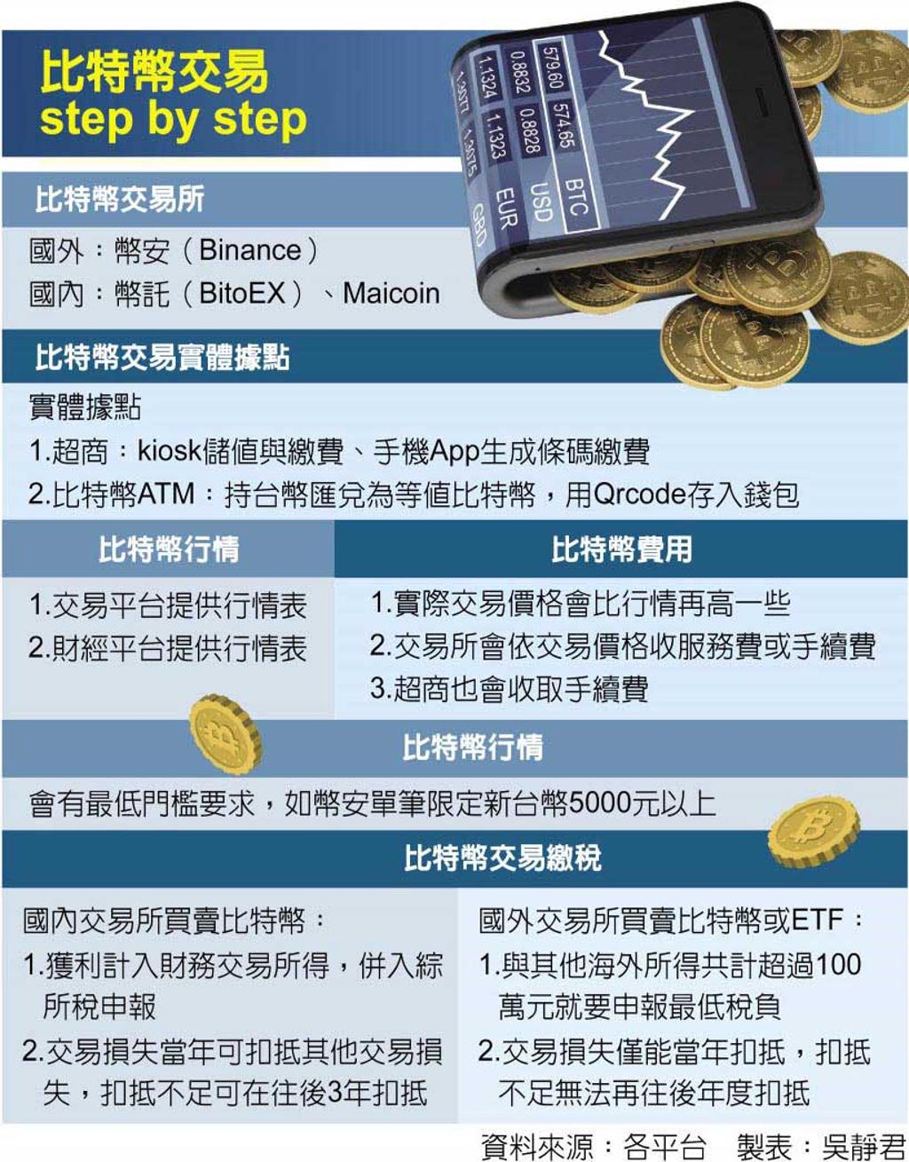 加密貨幣課稅眉角海內外交易別踩雷- 要聞- 工商時報