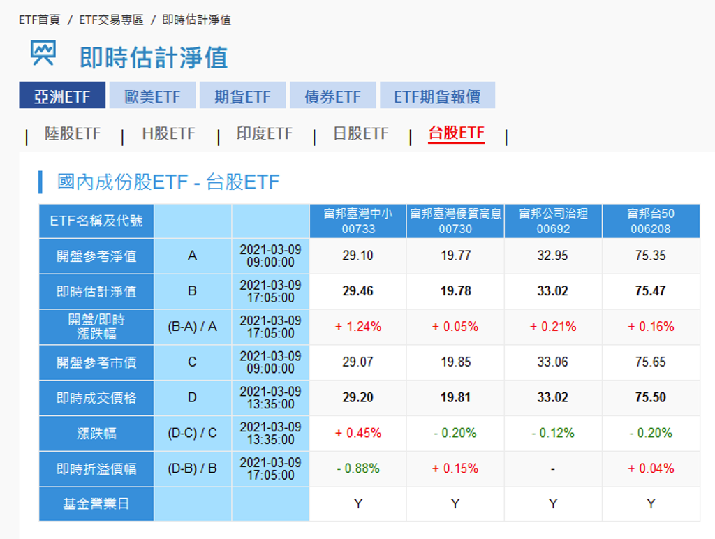 ETF的折溢價是什麼？如何查詢？ - 理財- 工商時報