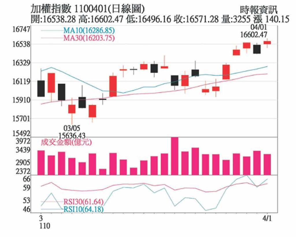 4月聚焦美國財報周、台積電ADR - 日報- 工商時報
