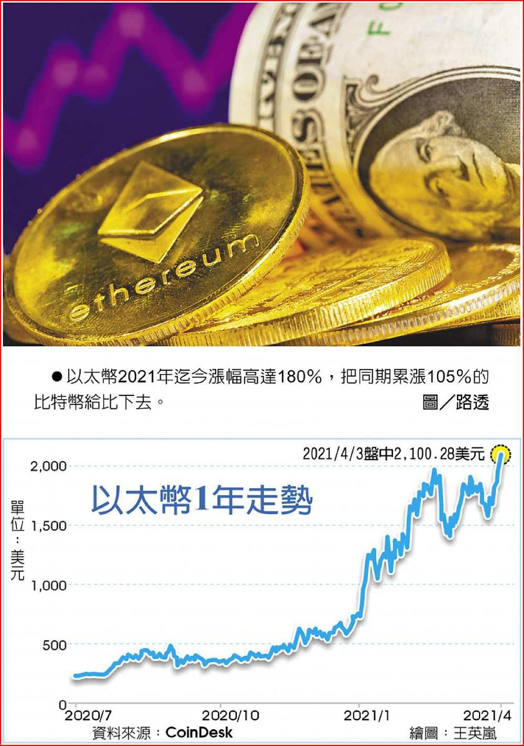 支付巨頭力挺以太幣創新高- 日報- 工商時報