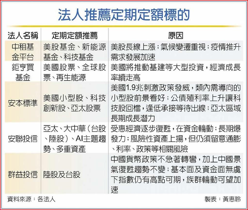 法人挑五類A咖基金高檔進場免煩惱- 日報- 工商時報