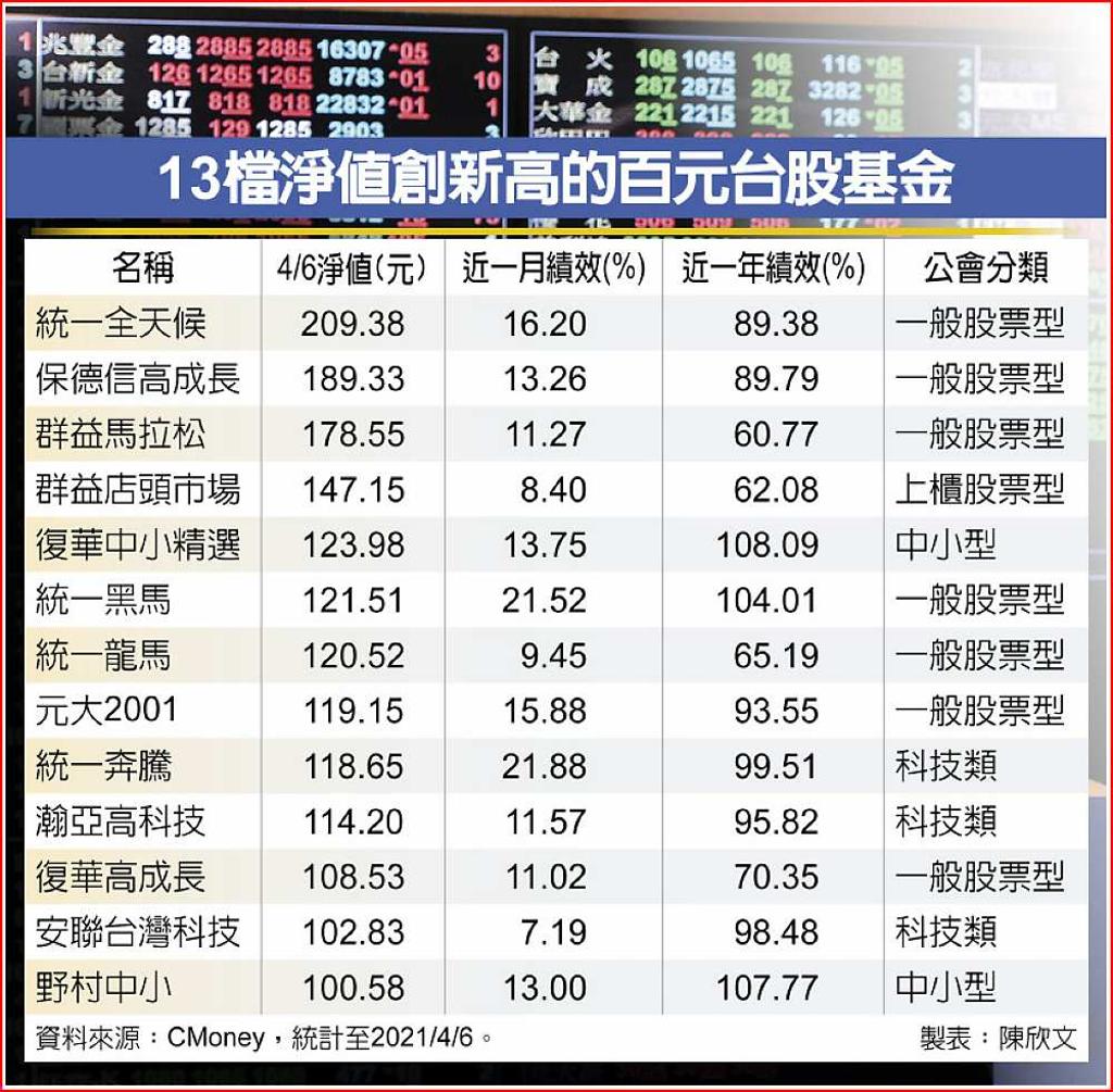 台股基金熱首檔淨值破200元- 日報- 工商時報