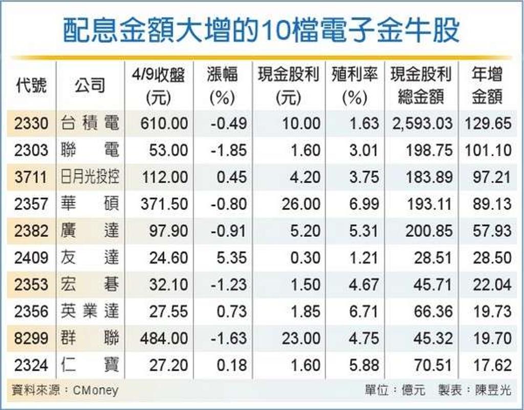 十大電子金牛豪爽配息台積聯電創新高- 證券- 工商時報