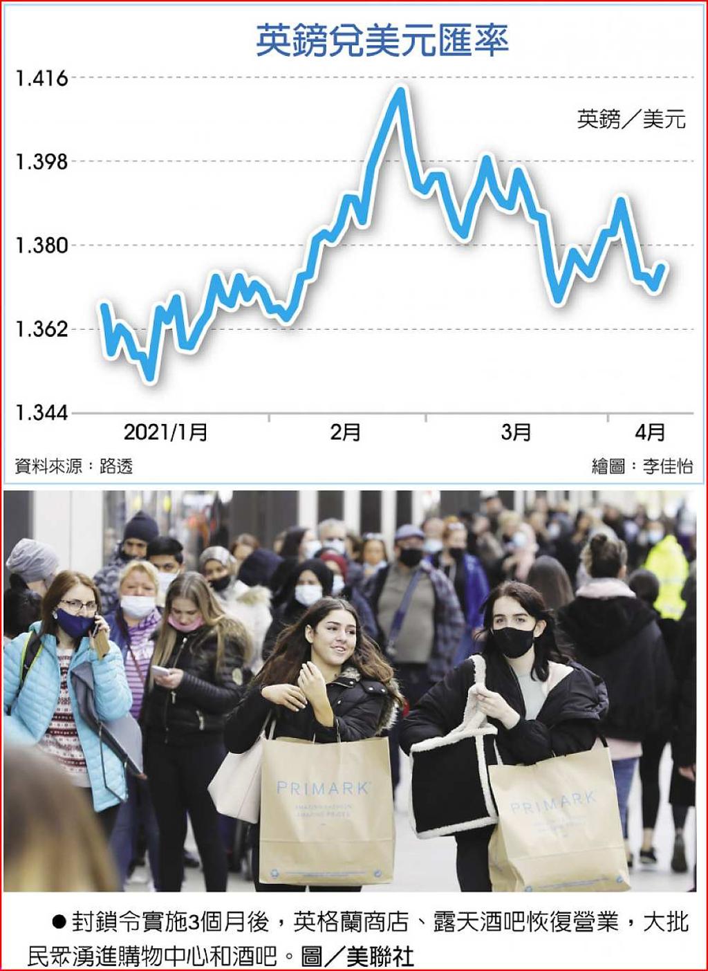 英格蘭解封英鎊引吭高歌- 日報- 工商時報