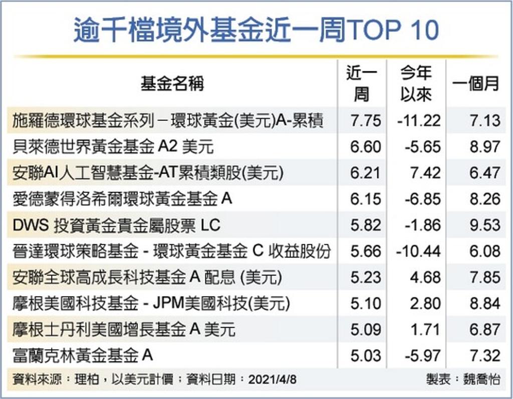 AI、黃金領軍10境外基金漲幅逾5% - 理財- 工商時報
