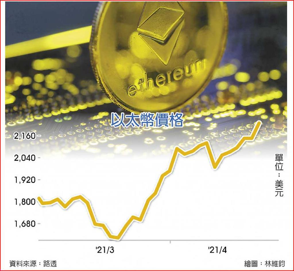 比特幣、以太幣雙雙攻上新高- 日報- 工商時報