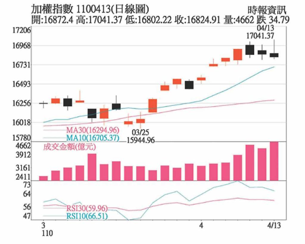 美股財報正面居多，留意債券殖利率波動- 日報- 工商時報