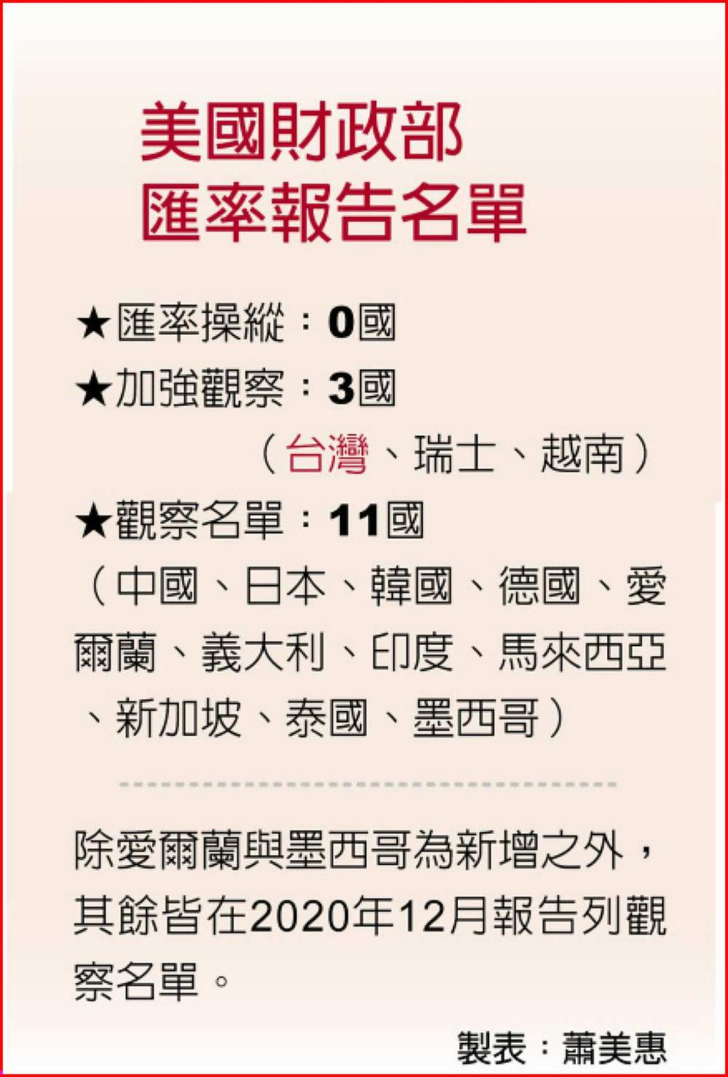 美國匯率操縱報告我列加強觀察名單- 日報- 工商時報