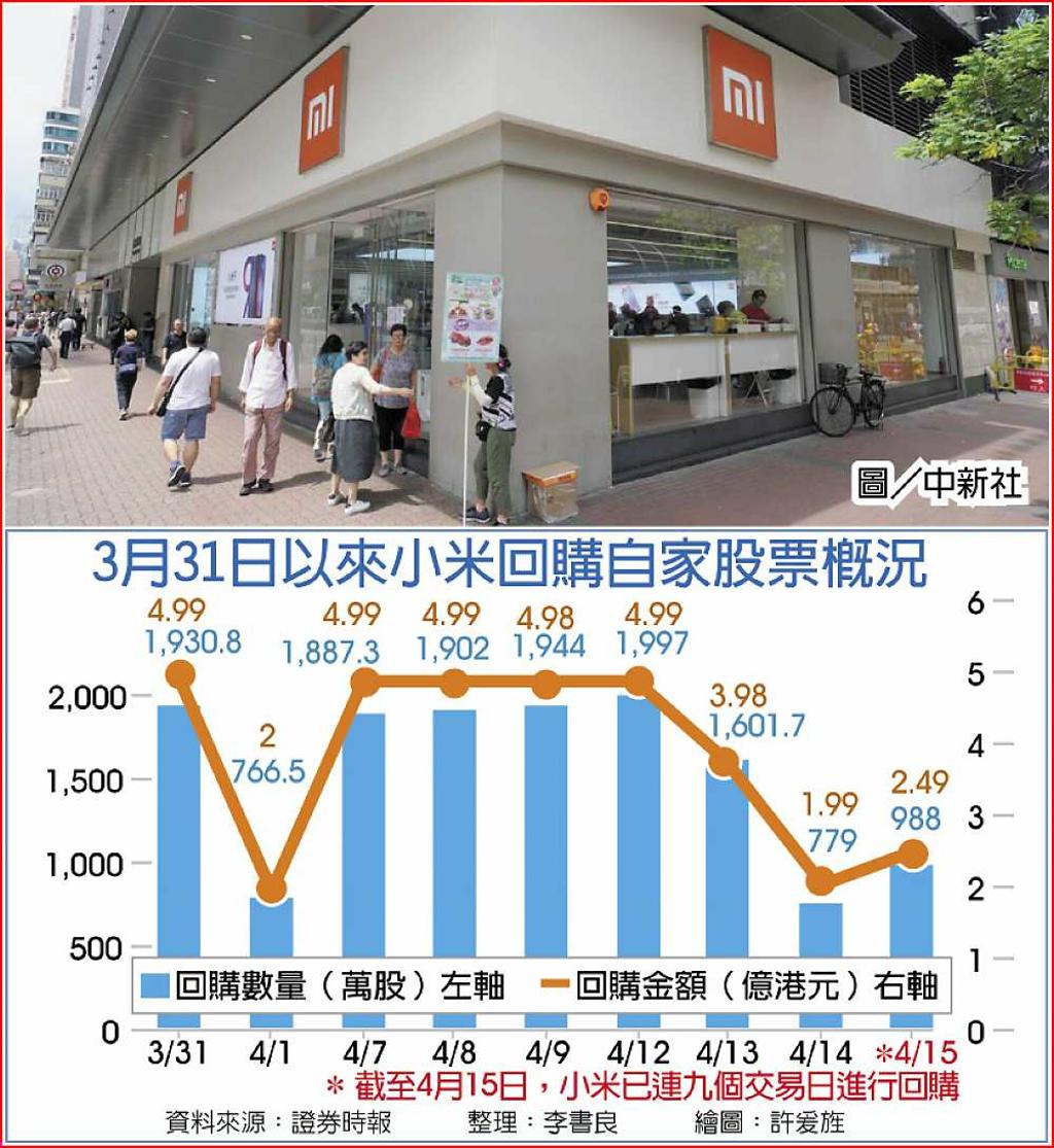 小米大買庫藏股價不領情- 日報- 工商時報