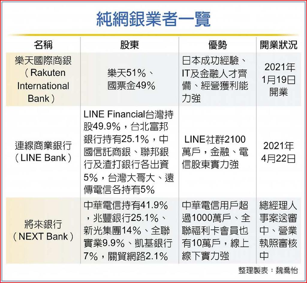 LINE Bank將開行純網銀風雲急- 日報- 工商時報