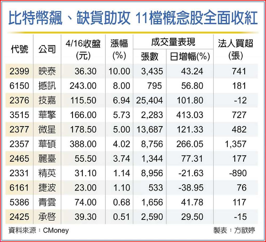 比特幣飆、板卡急缺11檔概念股燙- 日報- 工商時報