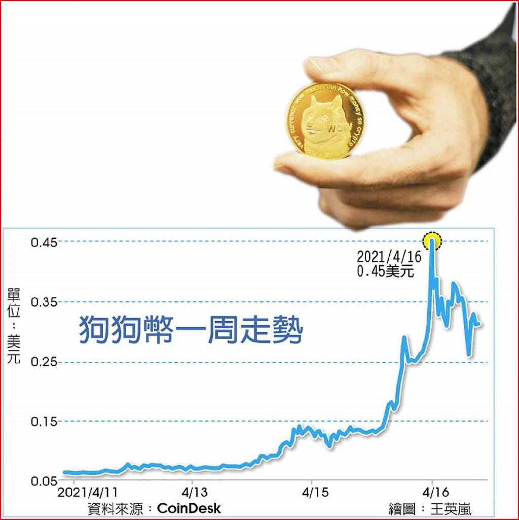 狗狗幣今年來強升70倍專家憂泡沫- 日報- 工商時報