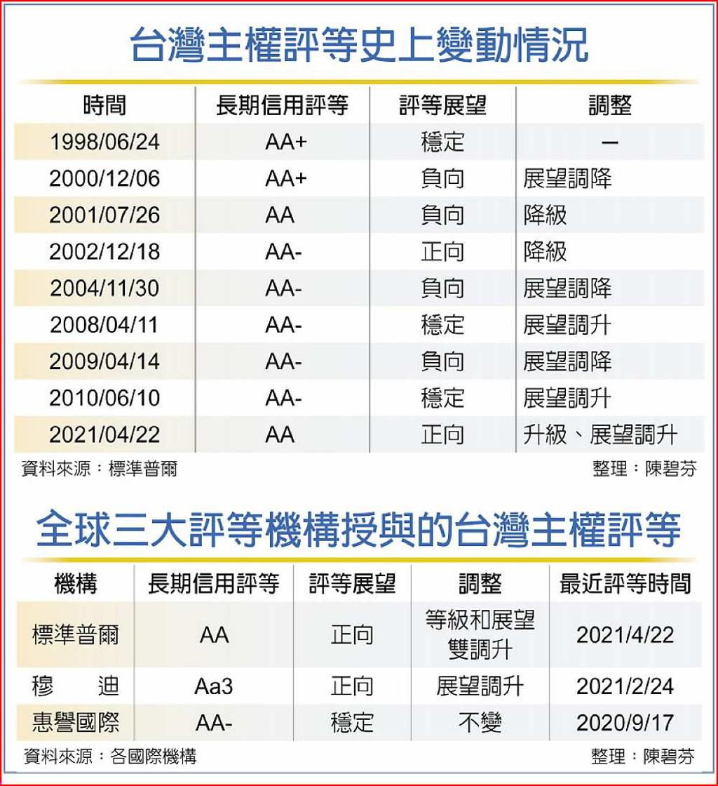 史上首見上調標普調升台灣主權評等至AA - 日報- 工商時報