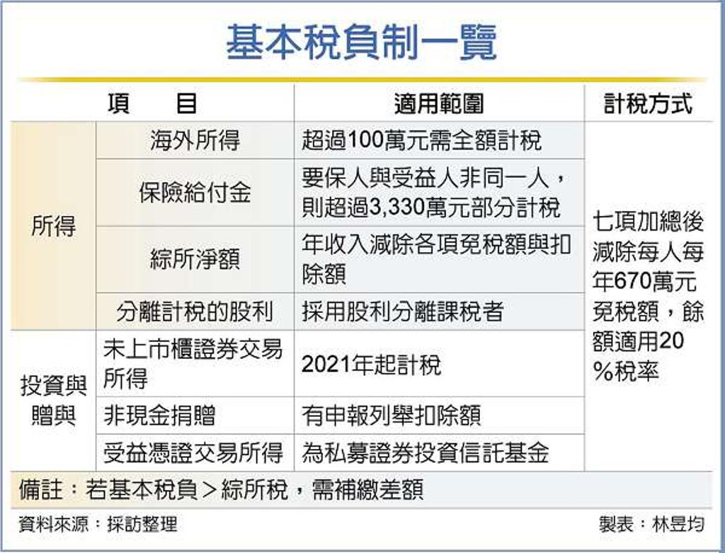 報稅攻略》未上市櫃股票交易所得計入基本稅負- 理財- 工商時報
