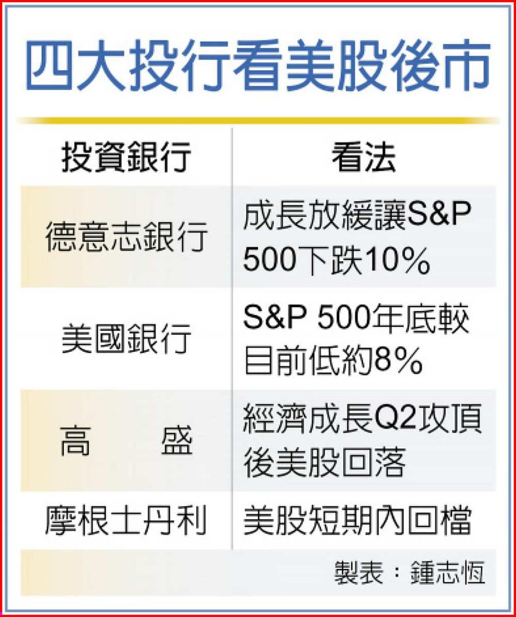 四投行示警美股回檔風險升- 日報- 工商時報