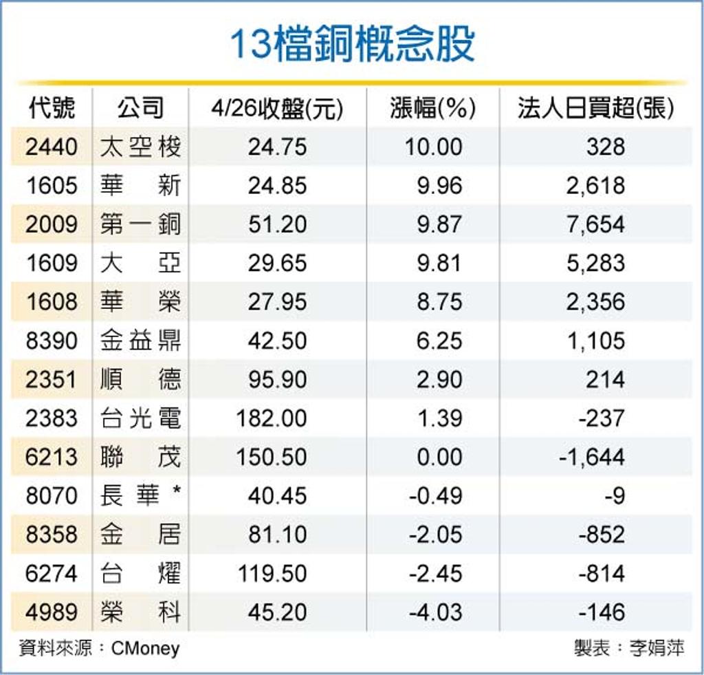 銅價飆13檔概念股給力- 證券- 工商時報