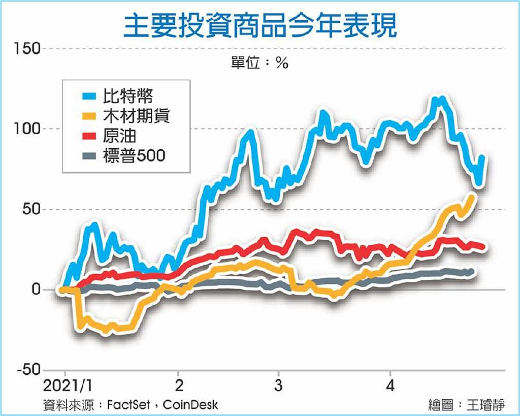 萬物齊漲投資大老警告資產泡沫- 日報- 工商時報