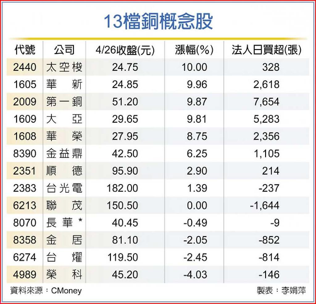 銅價飆13檔概念股給力- 日報- 工商時報