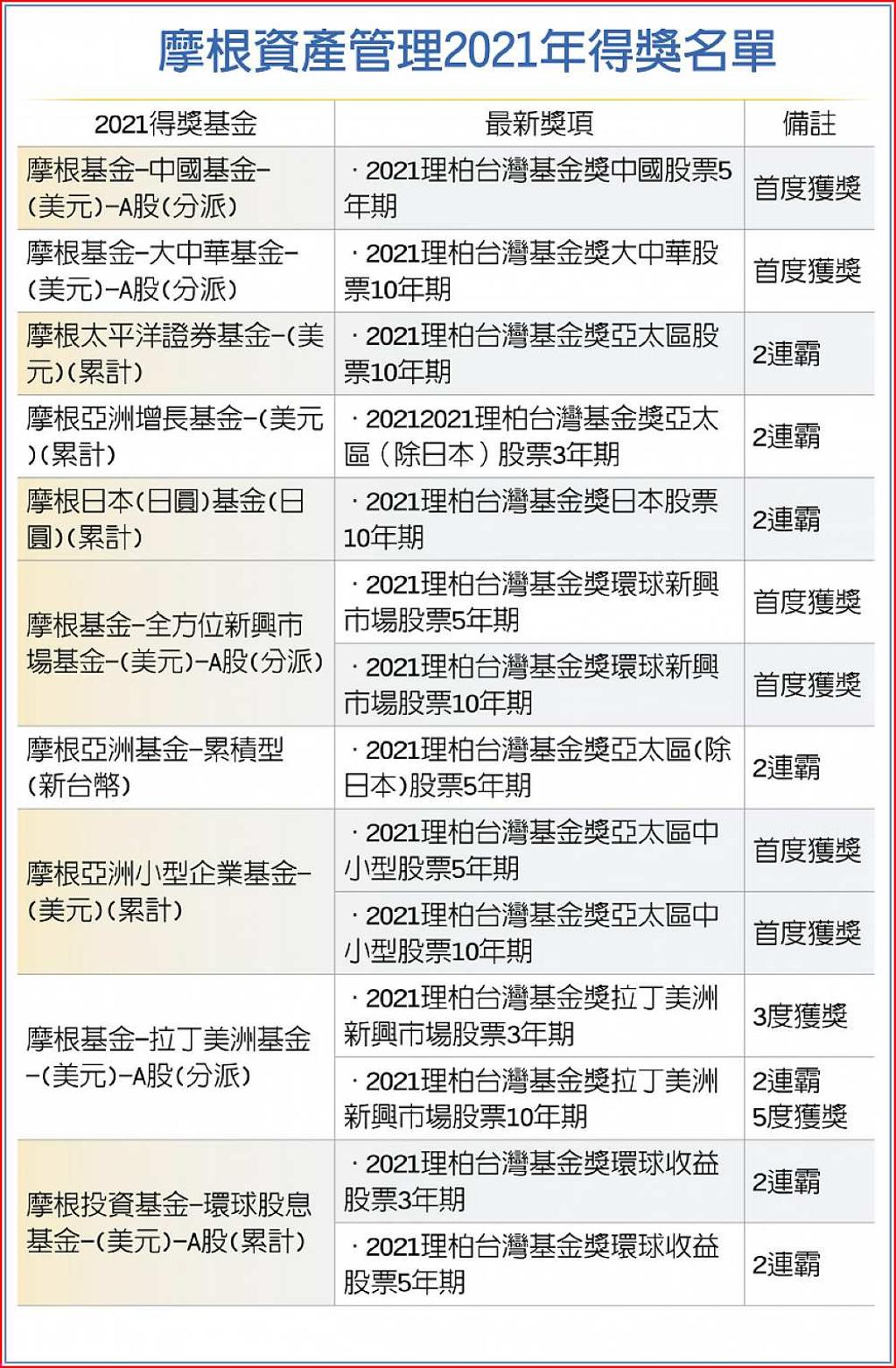 10檔基金奪14座獎項摩根投信理柏獎大贏家- 日報- 工商時報