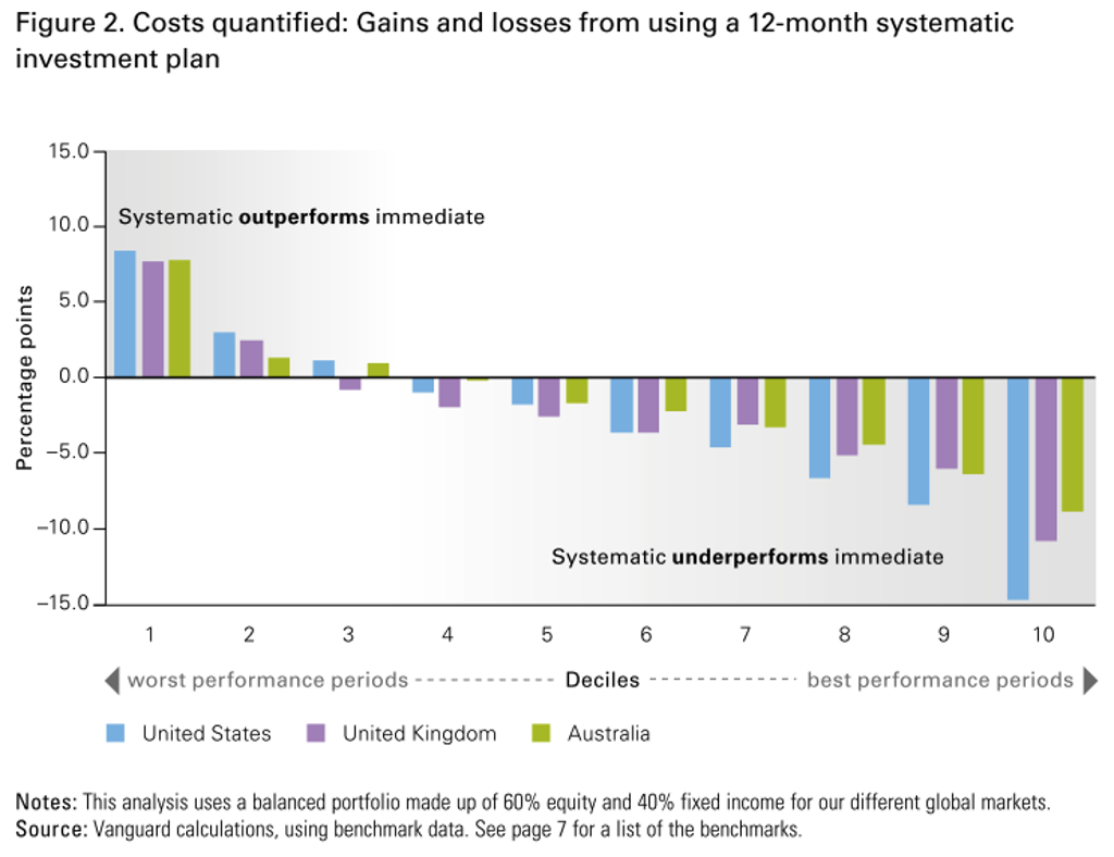 單筆投入vs分批買進攸關2%報酬的決定- 理財- 工商時報