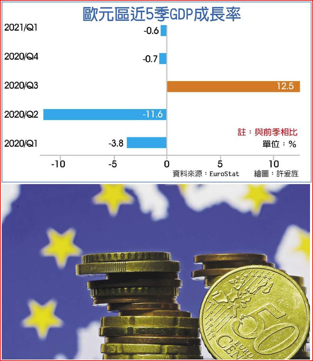 封城抗疫歐陷二度衰退- 日報- 工商時報