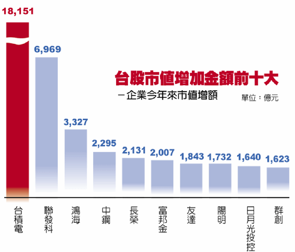 15年來首見… 台股成交值飛越港股- 證券- 工商時報