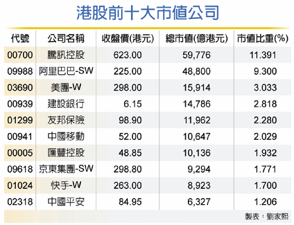 15年來首見… 台股成交值飛越港股- 證券- 工商時報